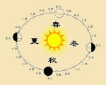 24 Solar Terms this chart shows all 24 solar terms in China
